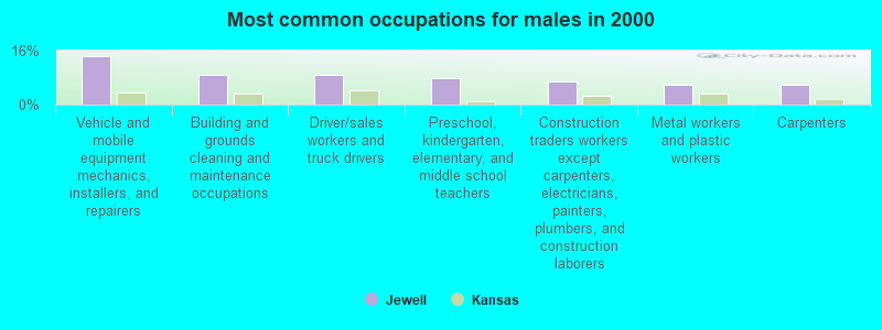 Most common occupations for males in 2000