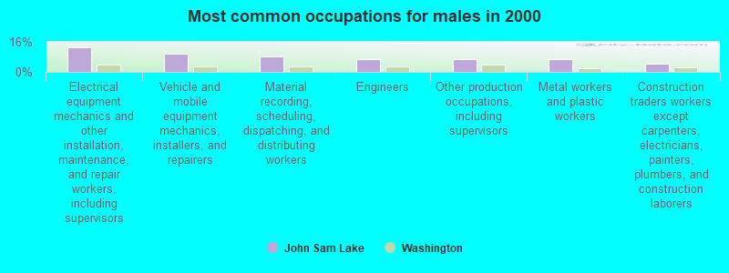 Most common occupations for males in 2000