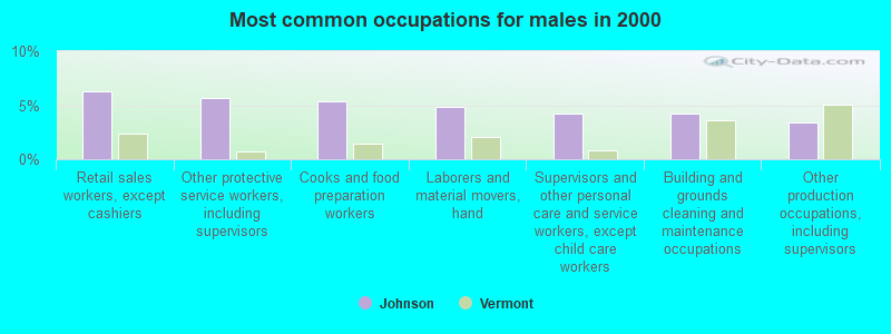 Most common occupations for males in 2000