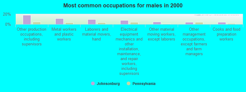 Most common occupations for males in 2000