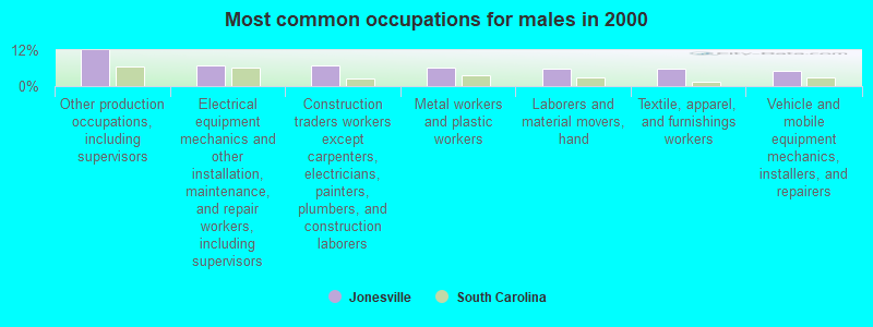 Most common occupations for males in 2000