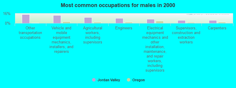 Most common occupations for males in 2000