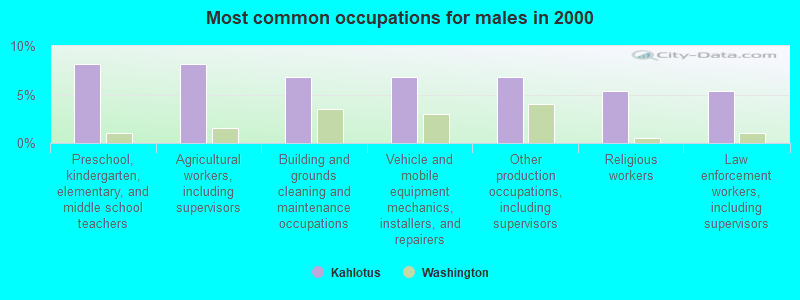 Most common occupations for males in 2000