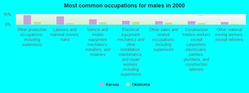 Most common occupations for males in 2000