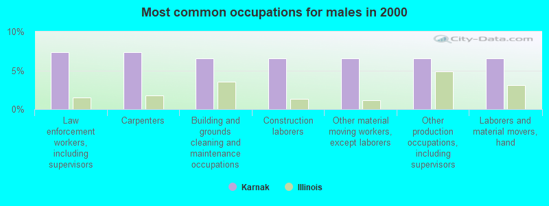 Most common occupations for males in 2000