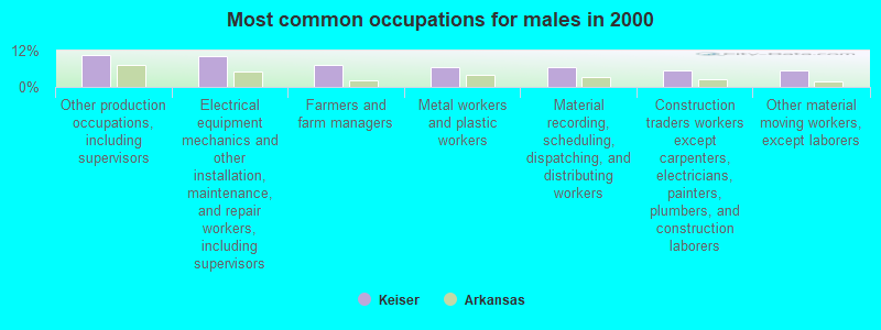 Most common occupations for males in 2000