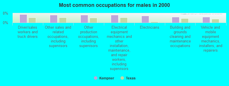 Most common occupations for males in 2000