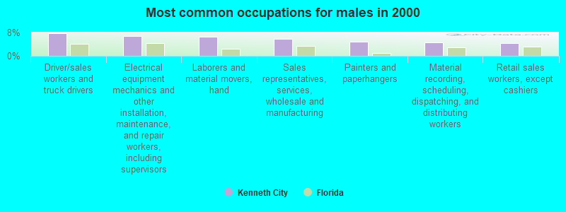 Most common occupations for males in 2000