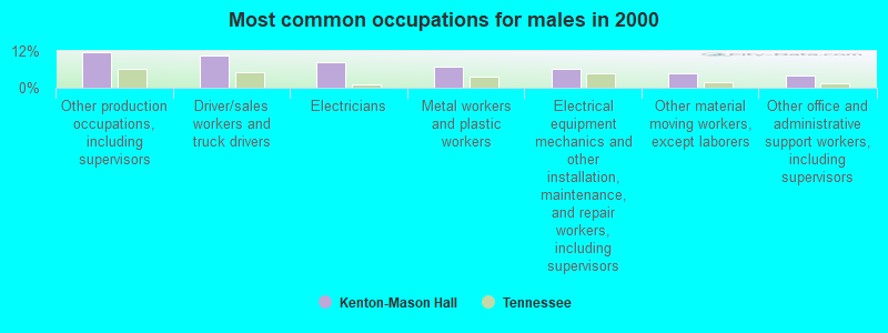 Most common occupations for males in 2000