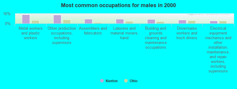 Most common occupations for males in 2000