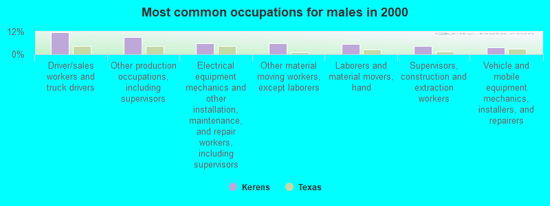 Most common occupations for males in 2000