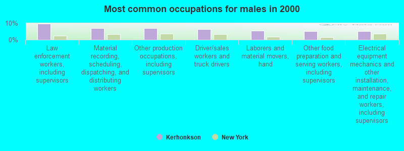 Most common occupations for males in 2000