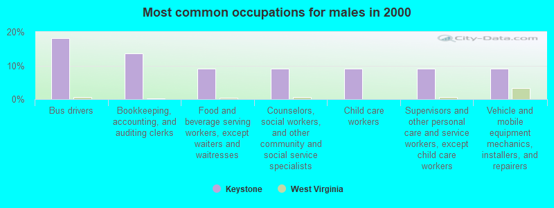 Most common occupations for males in 2000