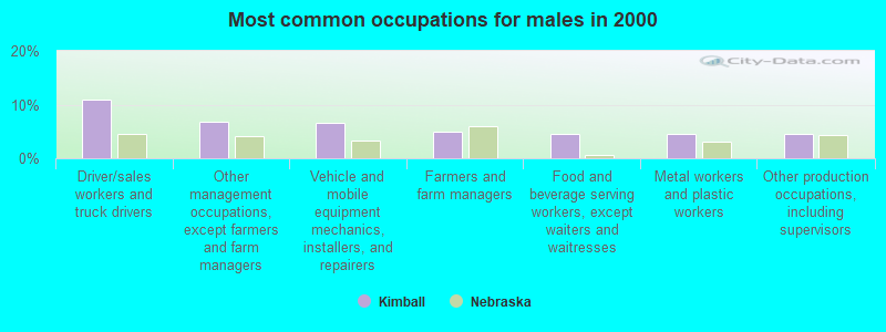 Most common occupations for males in 2000