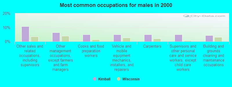 Most common occupations for males in 2000