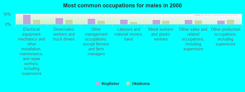 Most common occupations for males in 2000