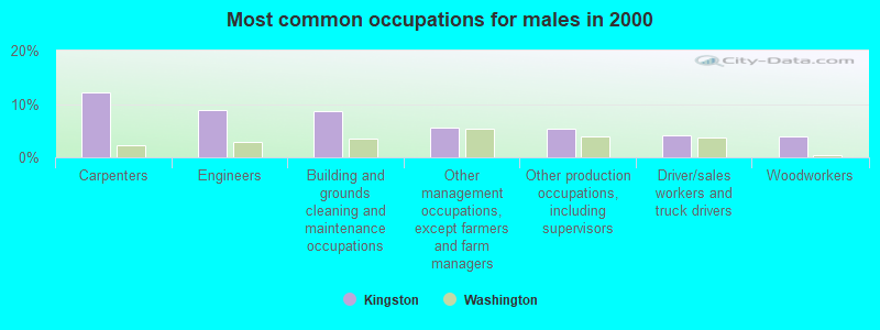 Most common occupations for males in 2000