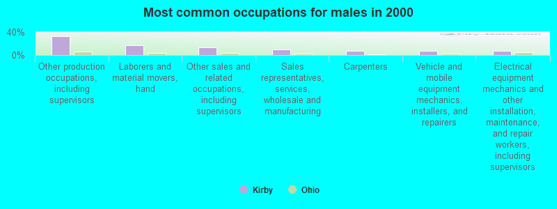 Most common occupations for males in 2000