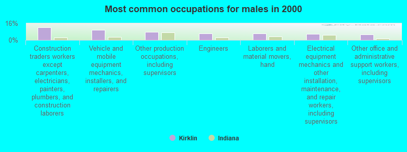 Most common occupations for males in 2000