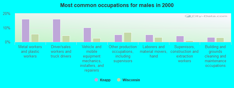 Most common occupations for males in 2000