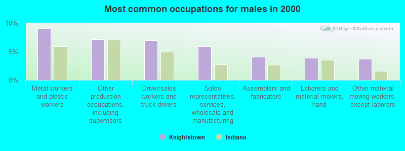 Most common occupations for males in 2000