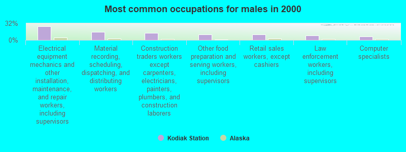 Most common occupations for males in 2000