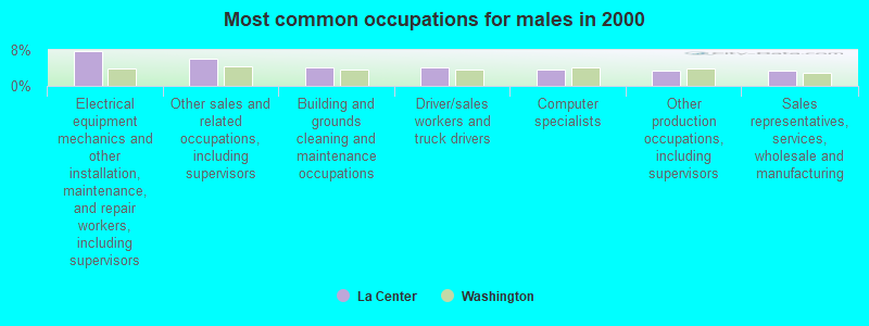 Most common occupations for males in 2000