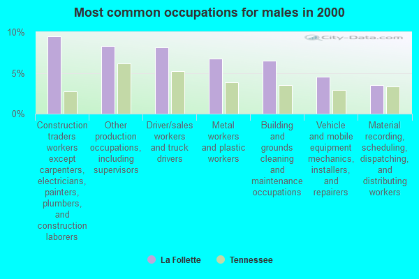 La Follette, Tennessee (TN 37766) profile population, maps, real