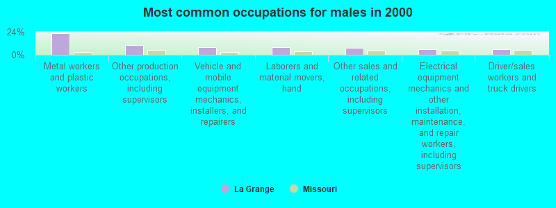 Most common occupations for males in 2000