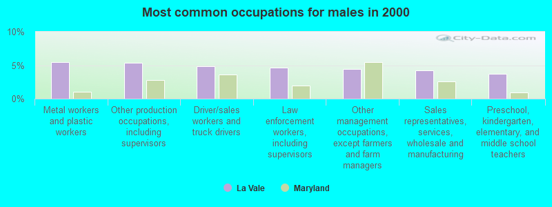 Most common occupations for males in 2000