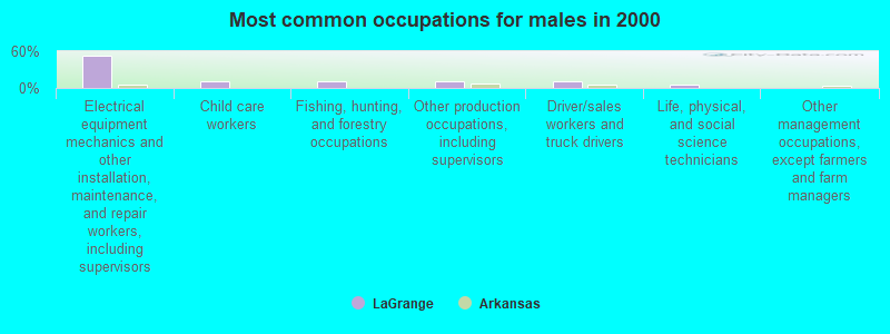 Most common occupations for males in 2000