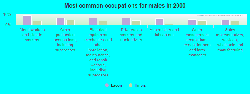 Most common occupations for males in 2000