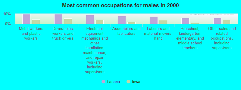 Most common occupations for males in 2000