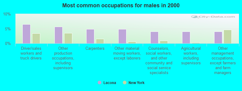 Most common occupations for males in 2000