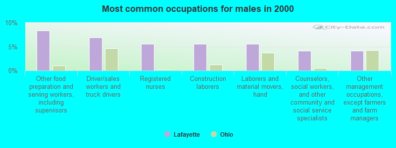 Most common occupations for males in 2000