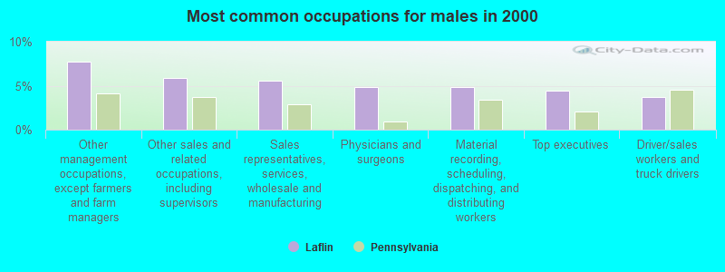 Most common occupations for males in 2000