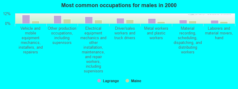 Most common occupations for males in 2000