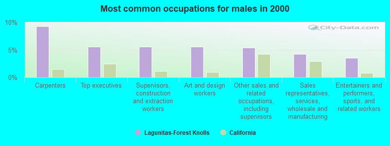 Most common occupations for males in 2000