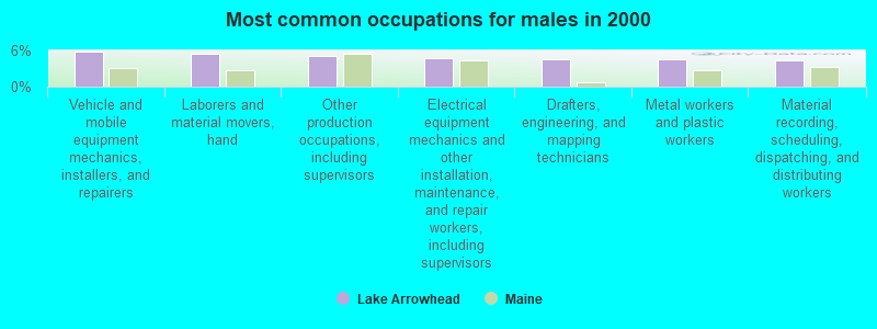 Most common occupations for males in 2000