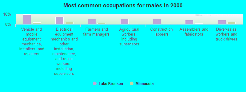 Most common occupations for males in 2000