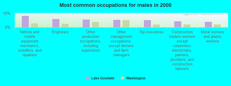 Most common occupations for males in 2000