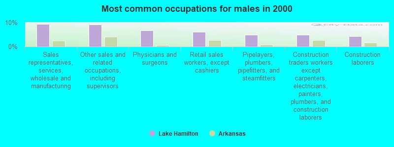 Most common occupations for males in 2000