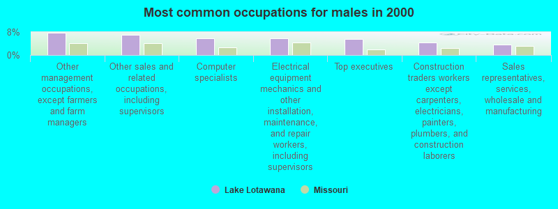 Most common occupations for males in 2000