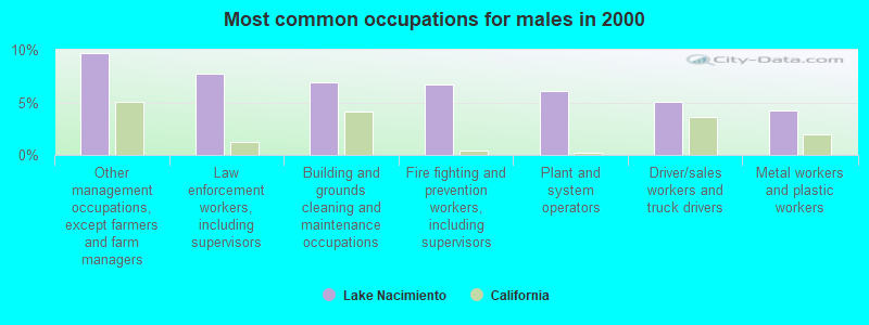 Most common occupations for males in 2000