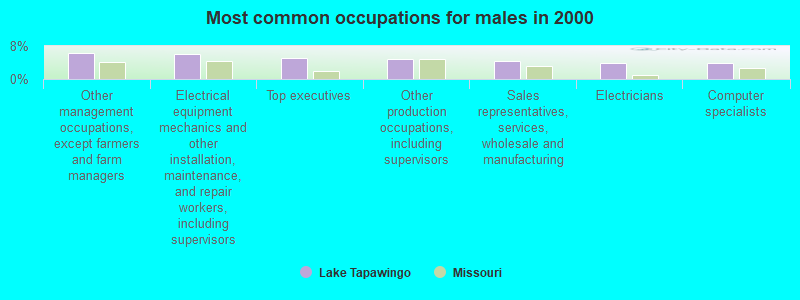 Most common occupations for males in 2000