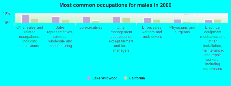 Most common occupations for males in 2000