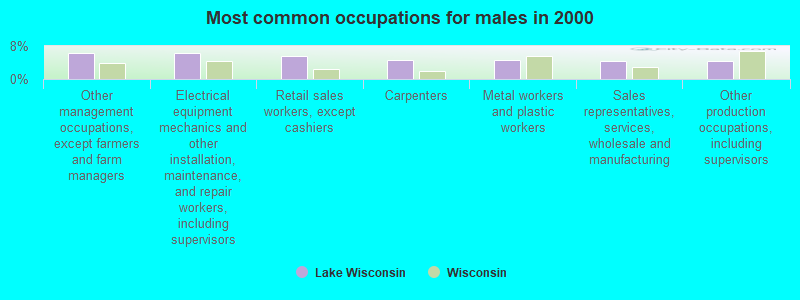 Most common occupations for males in 2000