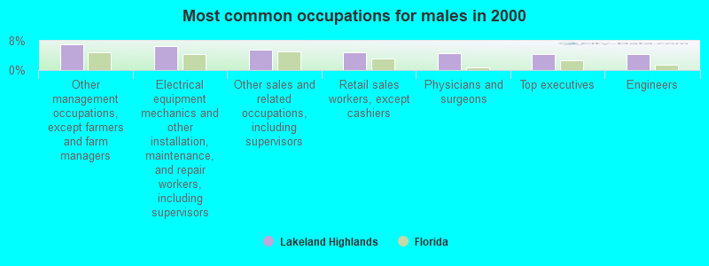 Most common occupations for males in 2000