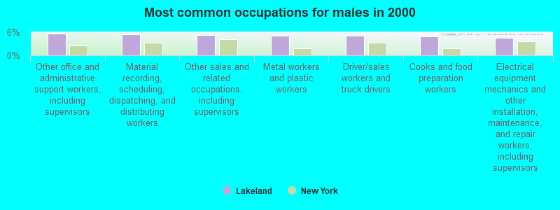 Most common occupations for males in 2000