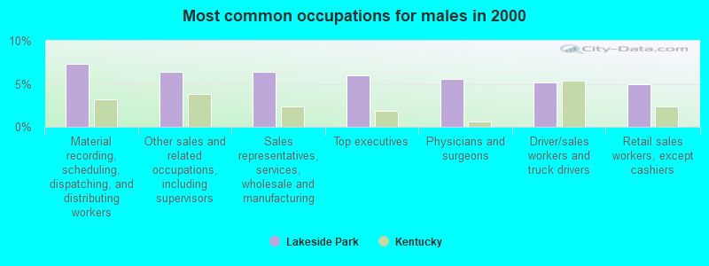 Most common occupations for males in 2000